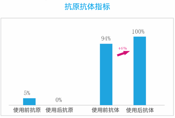 案例3：金桂肪對于豬藍耳的防控